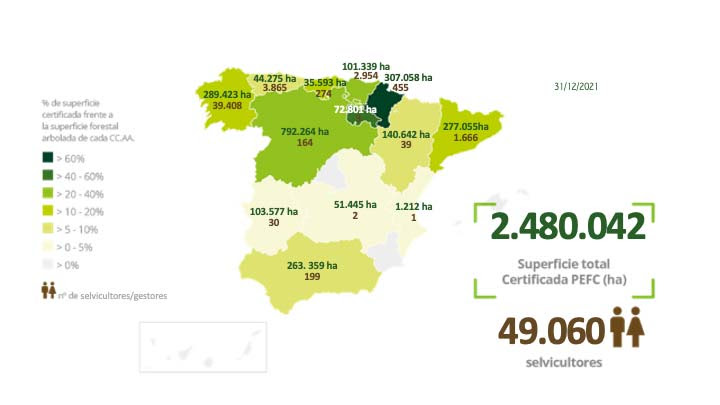 Navarra, la comunidad autónoma con mayor porcentaje de superficie forestal certificada